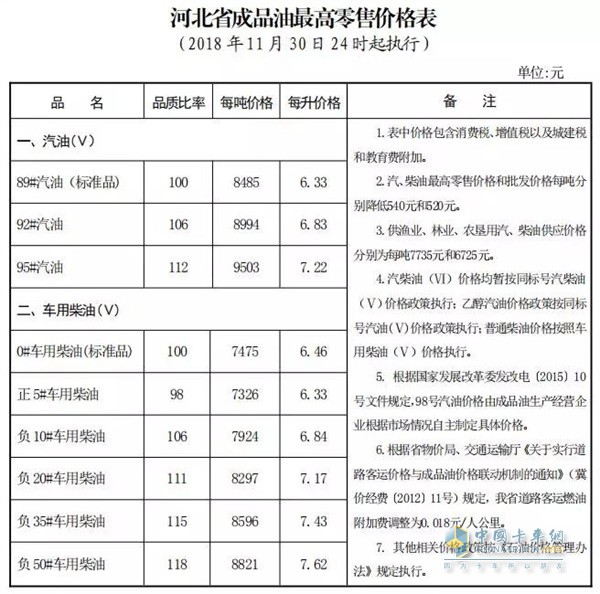 河北11月30日24時調(diào)價后最新汽油柴油詳細(xì)價格表