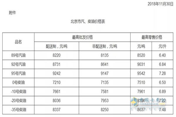 北京11月30日24時調(diào)價后最新汽油柴油詳細(xì)價格表