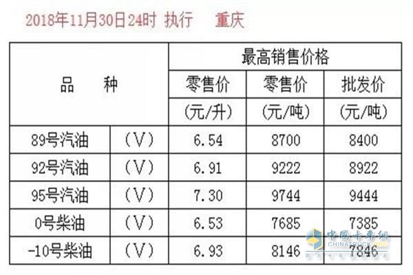 重慶11月30日24時調(diào)價后最新汽油柴油詳細(xì)價格表