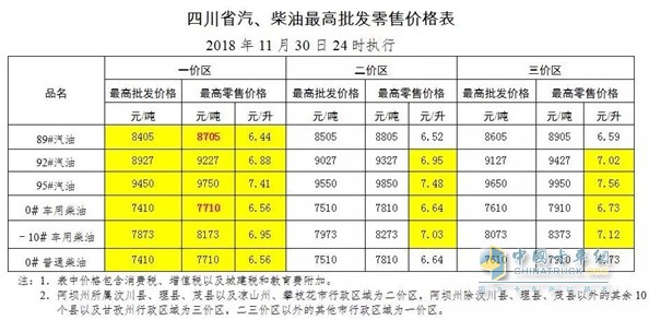 四川11月30日24時調(diào)價后最新汽油柴油詳細(xì)價格表