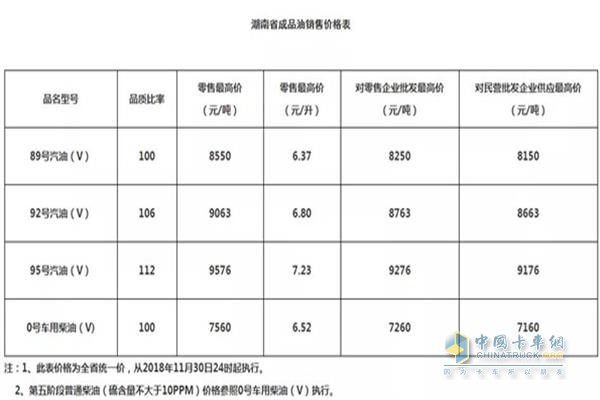 湖南11月30日24時調(diào)價后最新汽油柴油詳細(xì)價格表