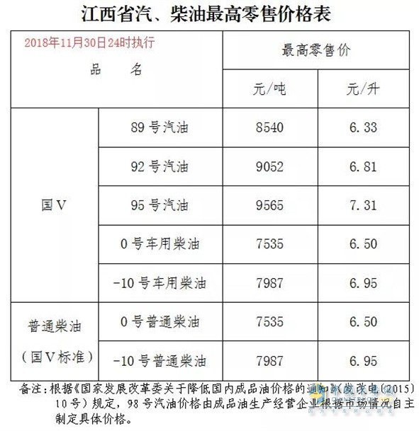 江西11月30日24時調(diào)價后最新汽油柴油詳細(xì)價格表