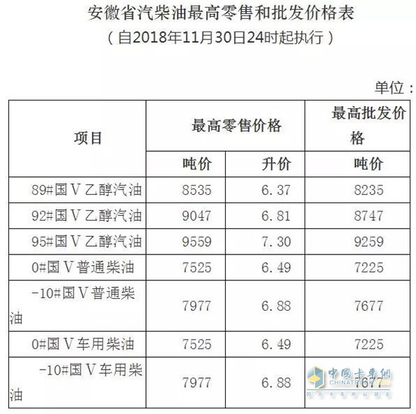 安徽11月30日24時調(diào)價后最新汽油柴油詳細(xì)價格表