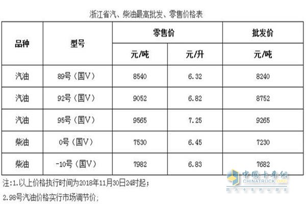 浙江11月30日24時調(diào)價后最新汽油柴油詳細(xì)價格表