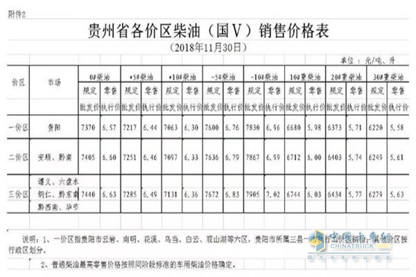 貴州11月30日24時調(diào)價后最新汽油柴油詳細(xì)價格表