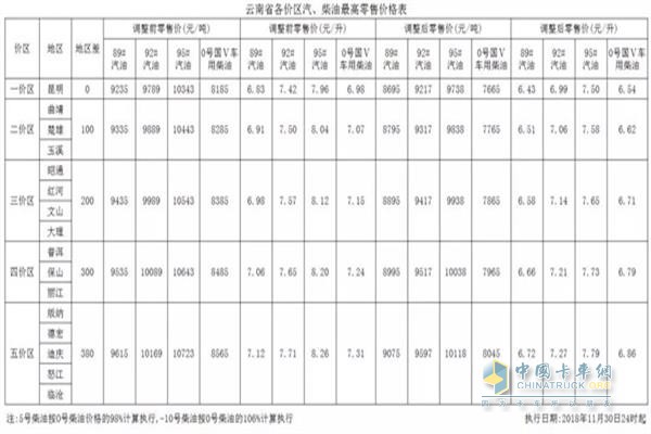 云南11月30日24時調(diào)價后最新汽油柴油詳細(xì)價格表