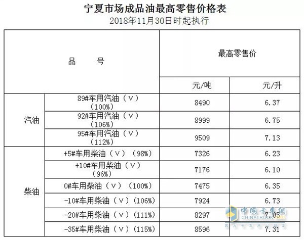 寧夏11月30日24時調(diào)價后最新汽油柴油詳細(xì)價格表