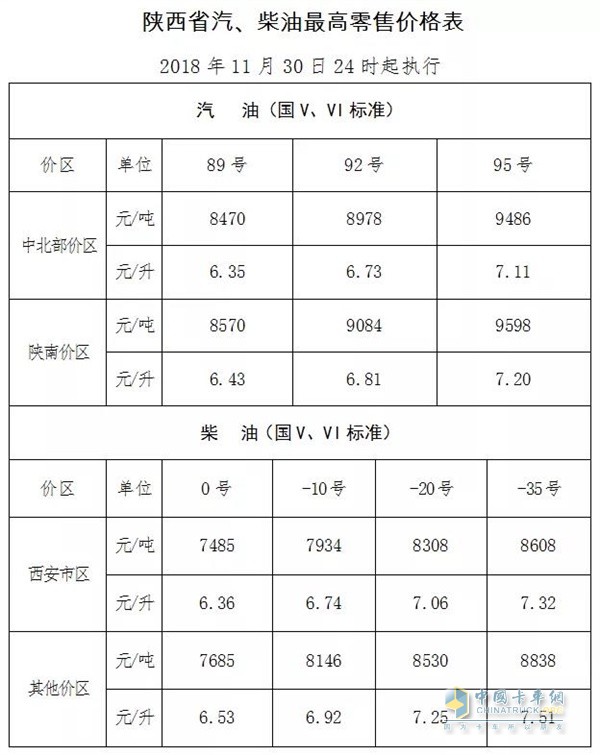 陜西11月30日24時調(diào)價后最新汽油柴油詳細(xì)價格表