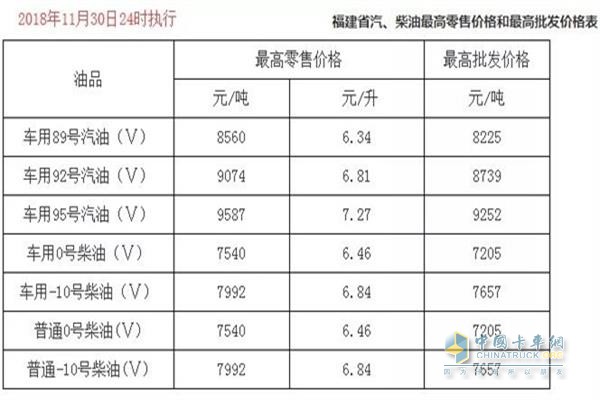 福建11月30日24時調(diào)價后最新汽油柴油詳細(xì)價格表