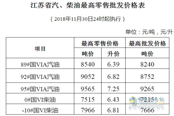 江蘇11月30日24時調(diào)價后最新汽油柴油詳細(xì)價格表