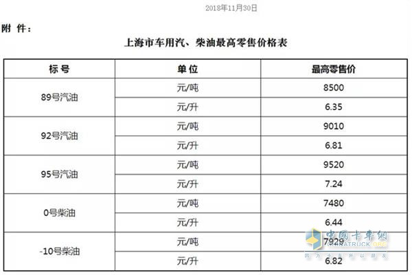 上海11月30日24時調(diào)價后最新汽油柴油詳細(xì)價格表