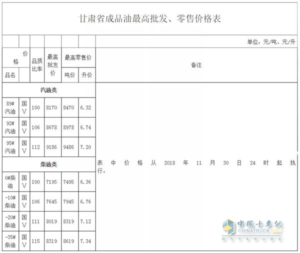 甘肅11月30日24時調(diào)價后最新汽油柴油詳細(xì)價格表