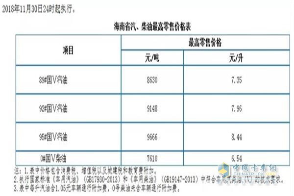 海南11月30日24時調(diào)價后最新汽油柴油詳細(xì)價格表