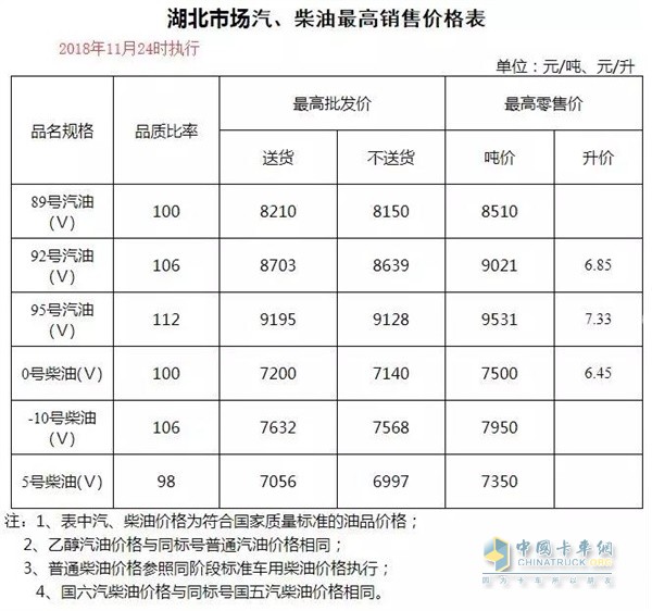 湖北11月30日24時調(diào)價后最新汽油柴油詳細(xì)價格表