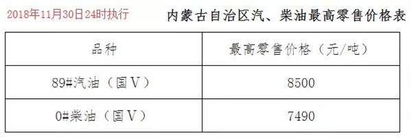 內(nèi)蒙古11月30日24時調(diào)價后最新汽油柴油詳細(xì)價格表