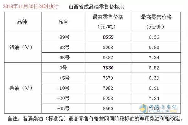 山西11月30日24時調(diào)價后最新汽油柴油詳細(xì)價格表