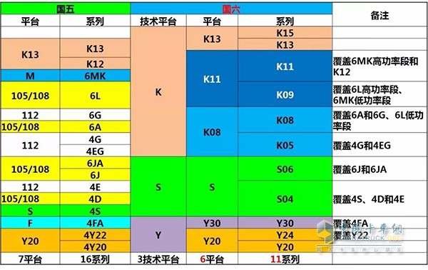 玉柴國五國六產品對比