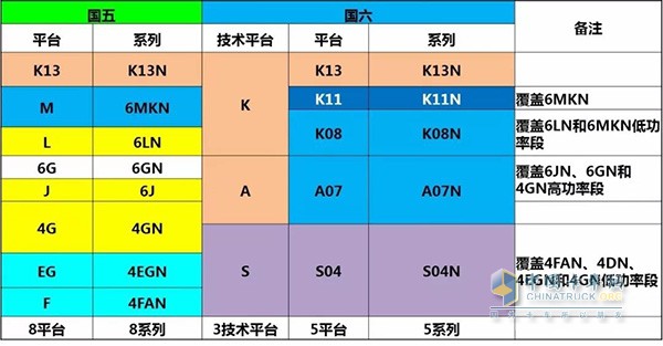 玉柴國六氣體發(fā)動機與國五產品對應關系