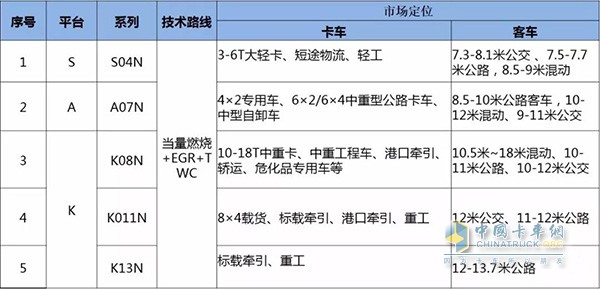 國六氣體發(fā)動機產品定位