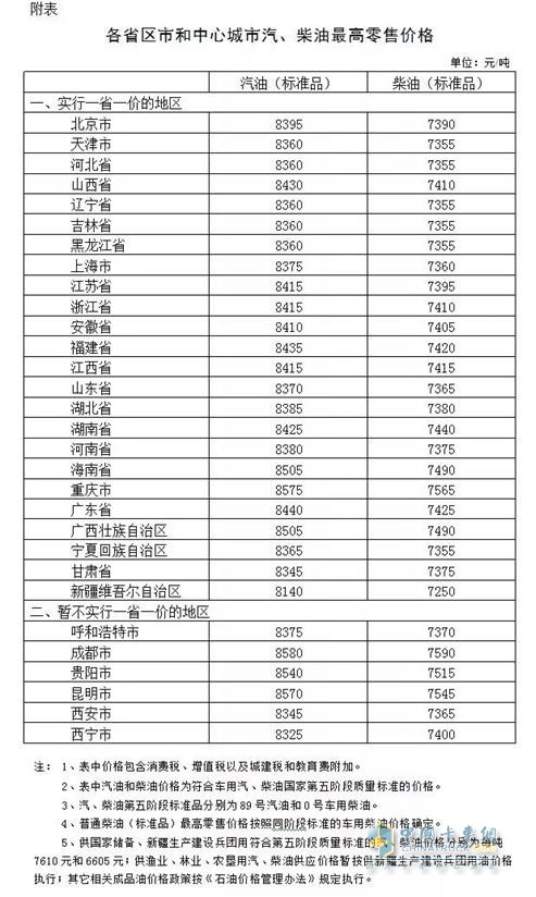 各省區(qū)市和中心城市汽、柴油最高零售價格