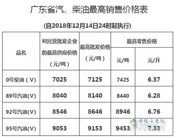 廣東2018年12月14日24時調(diào)價后最新汽油柴油詳細(xì)價格表