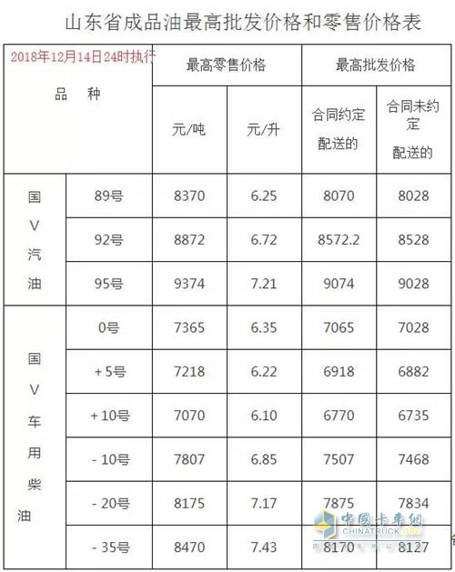 山東2018年12月14日24時調(diào)價后最新汽油柴油詳細(xì)價格表