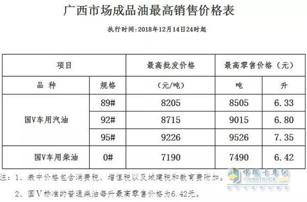 廣西2018年12月14日24時調(diào)價后最新汽油柴油詳細(xì)價格表