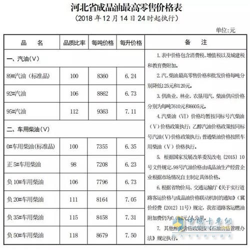 河北2018年12月14日24時調(diào)價后最新汽油柴油詳細(xì)價格表