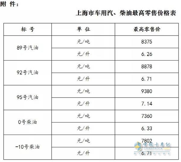 上海2018年12月14日24時調(diào)價后最新汽油柴油詳細(xì)價格表