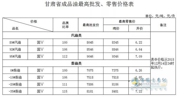 甘肅2018年12月14日24時調(diào)價后最新汽油柴油詳細(xì)價格表