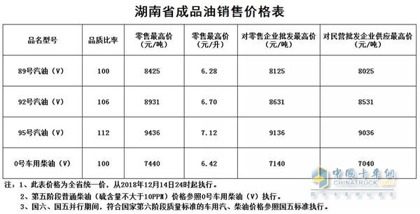 湖南2018年12月14日24時調(diào)價后最新汽油柴油詳細(xì)價格表