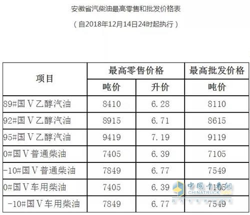 安徽2018年12月14日24時調(diào)價后最新汽油柴油詳細(xì)價格表