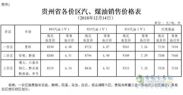 貴州2018年12月14日24時調(diào)價后最新汽油柴油詳細(xì)價格表1