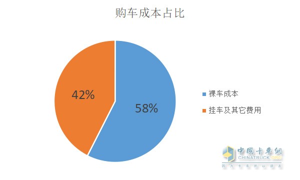 購車成本占比