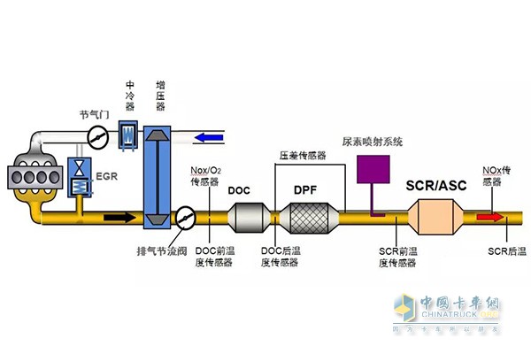 國六后處理系統(tǒng)采用DOC+DPF+SCR+ASC技術