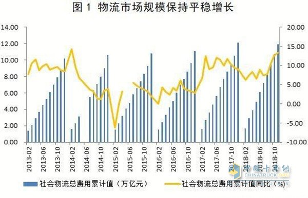 物流市場規(guī)模增長圖