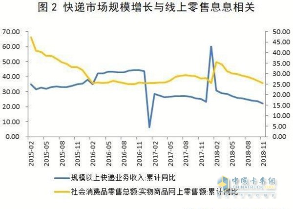 快遞與線上零售關系