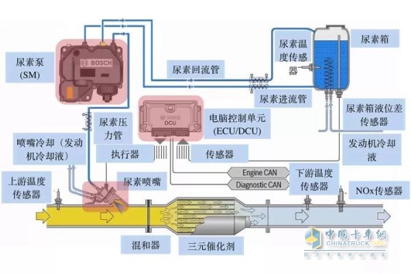 排溫傳感器溫度達(dá)到了180度時(shí)尿素才會(huì)噴射