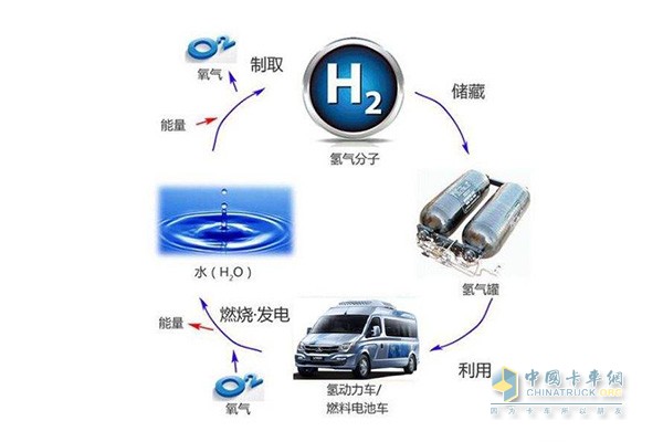 氫燃料電池更加環(huán)保、高效