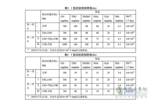 國六實(shí)施，先小型車后重型車