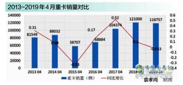 2013---2019年4月重卡銷量對(duì)比