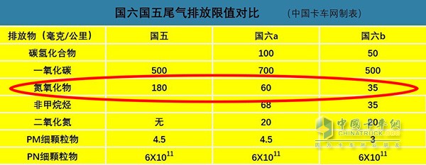 國六排放對尾氣氮氧化物含量要求嚴(yán)格3--5倍