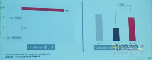 曼恩商用車(chē)2019年上半年在中國(guó)市場(chǎng)的表現(xiàn)