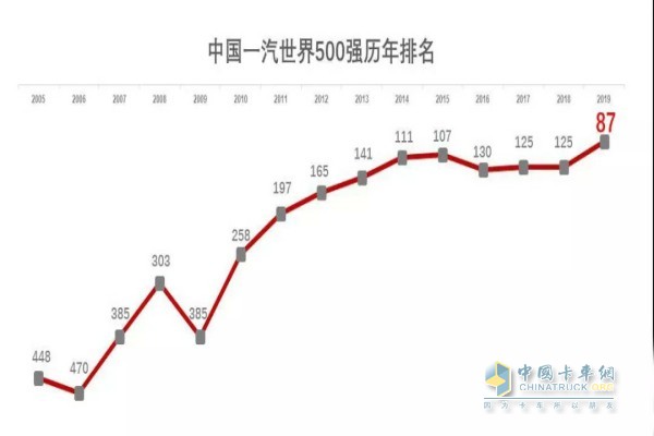 一汽連續(xù)十五年躋身世界500強(qiáng)