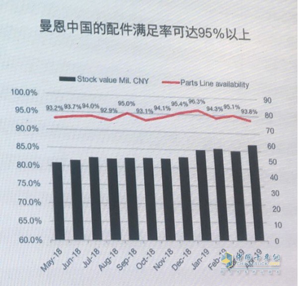 曼恩中國的配件滿足率可達95%以上