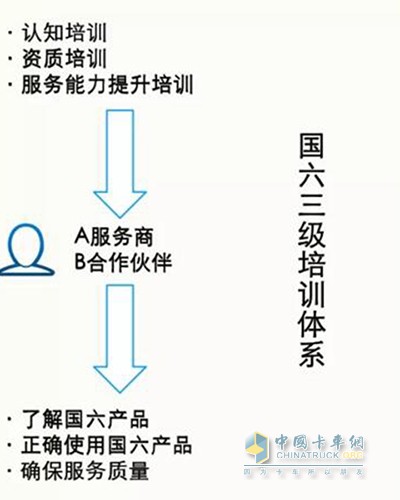 東風康明斯國六三級培訓體系