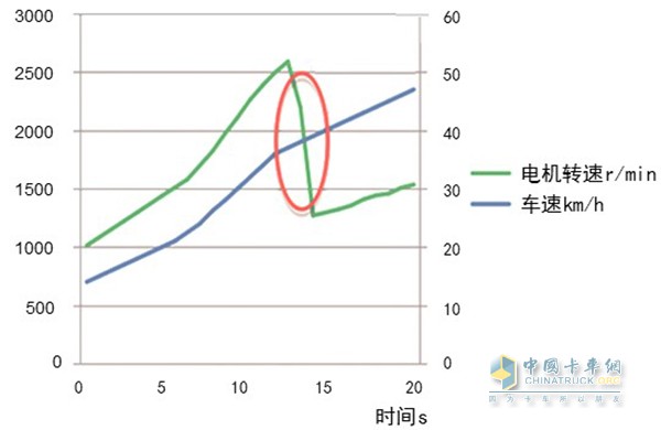 DAT換擋過程電機(jī)轉(zhuǎn)速和車速信息