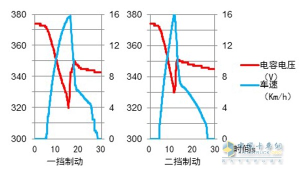 以超級(jí)電容為儲(chǔ)能器-不同擋位制動(dòng)能量回收