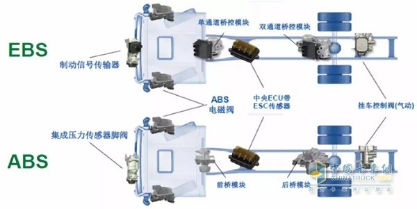 陜汽重卡汽車電控制動(dòng)系統(tǒng)(EBS)