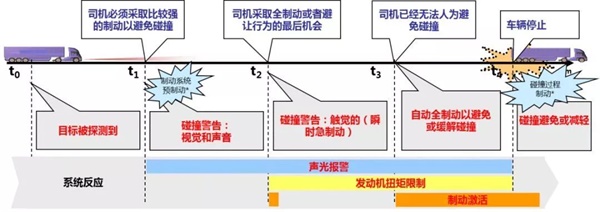 陜汽重卡自動(dòng)緊急制動(dòng)系統(tǒng)(AEBS)